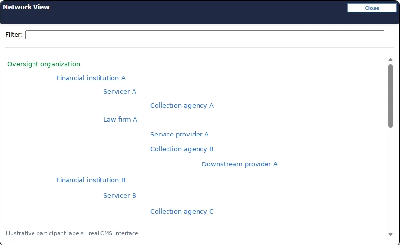CMS Compliance Portal network view showing an illustrative hierarchy of an oversight organization, financial institutions, servicers, collection agencies, law firms and downstream providers