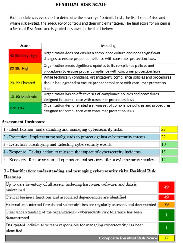 Example CMS assessment report showing a residual risk scale from low to very high, five cybersecurity categories with composite scores, and color-coded detailed assessment findings